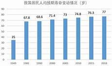 全国人均寿命最高城市